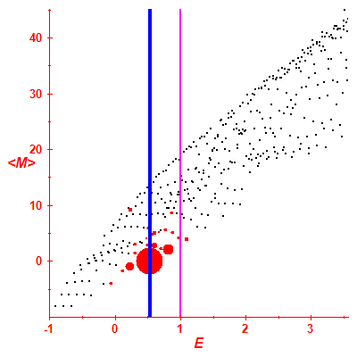 Peres lattice <M>